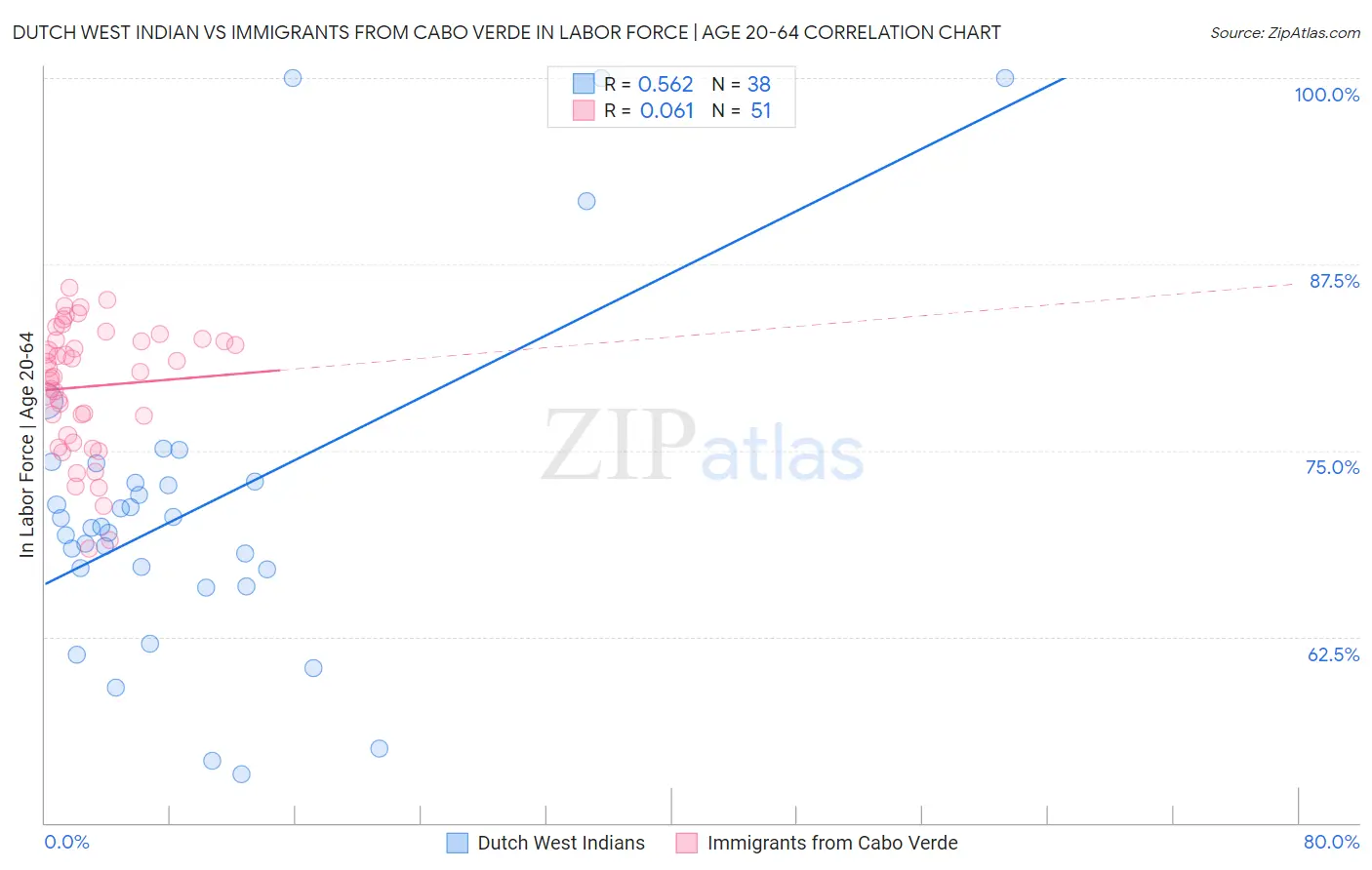 Dutch West Indian vs Immigrants from Cabo Verde In Labor Force | Age 20-64