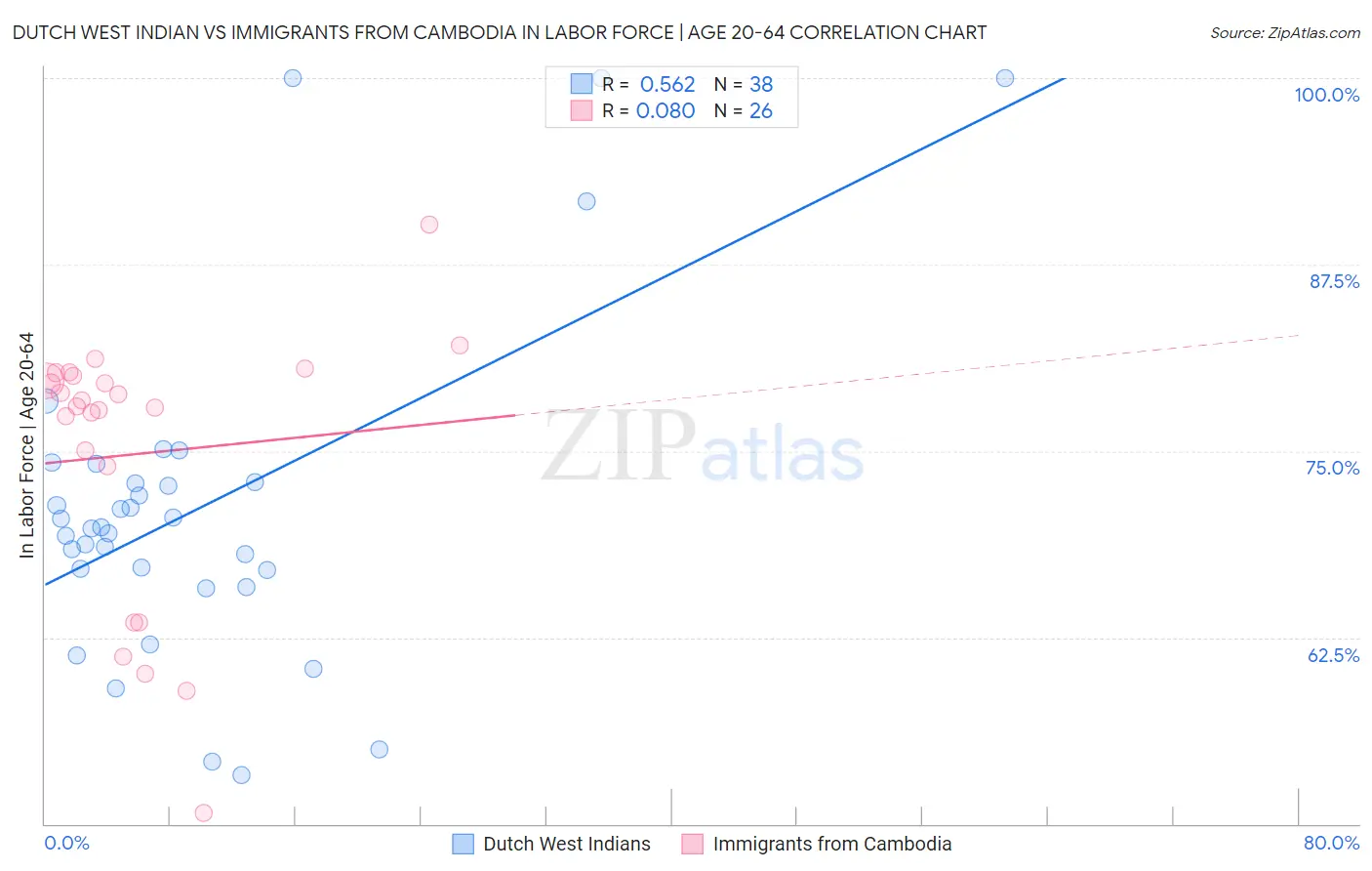 Dutch West Indian vs Immigrants from Cambodia In Labor Force | Age 20-64