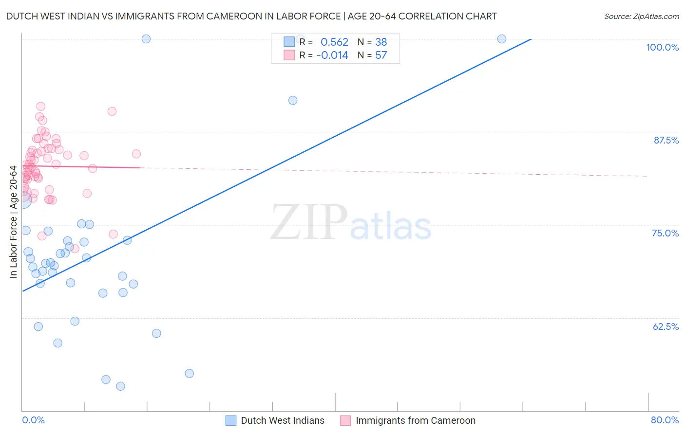 Dutch West Indian vs Immigrants from Cameroon In Labor Force | Age 20-64