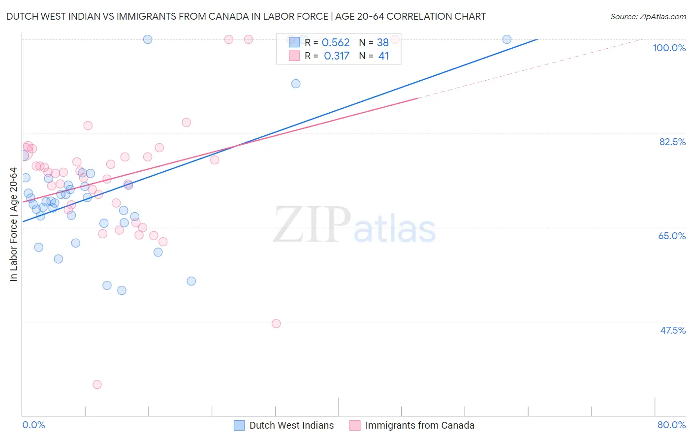 Dutch West Indian vs Immigrants from Canada In Labor Force | Age 20-64