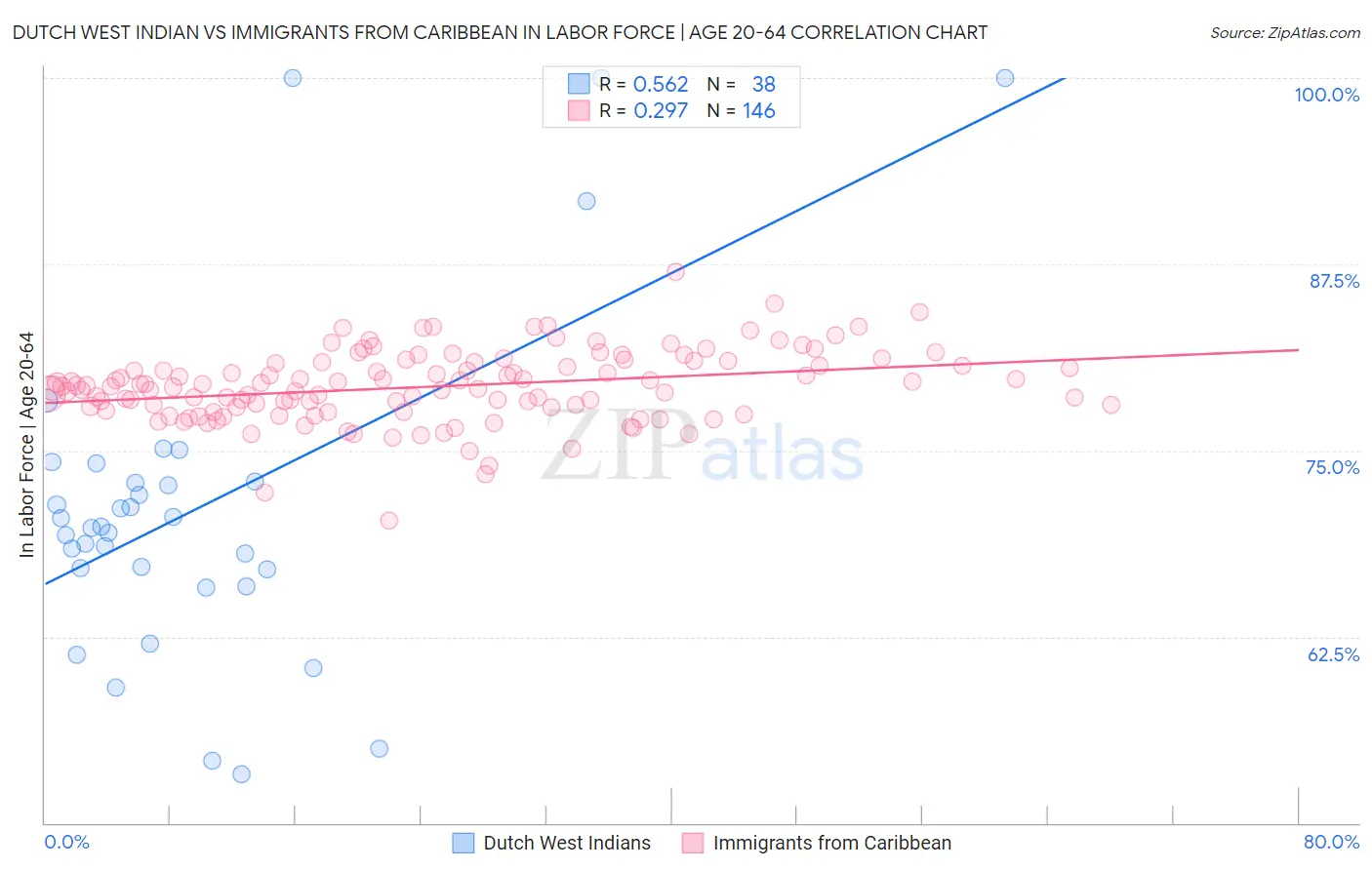 Dutch West Indian vs Immigrants from Caribbean In Labor Force | Age 20-64