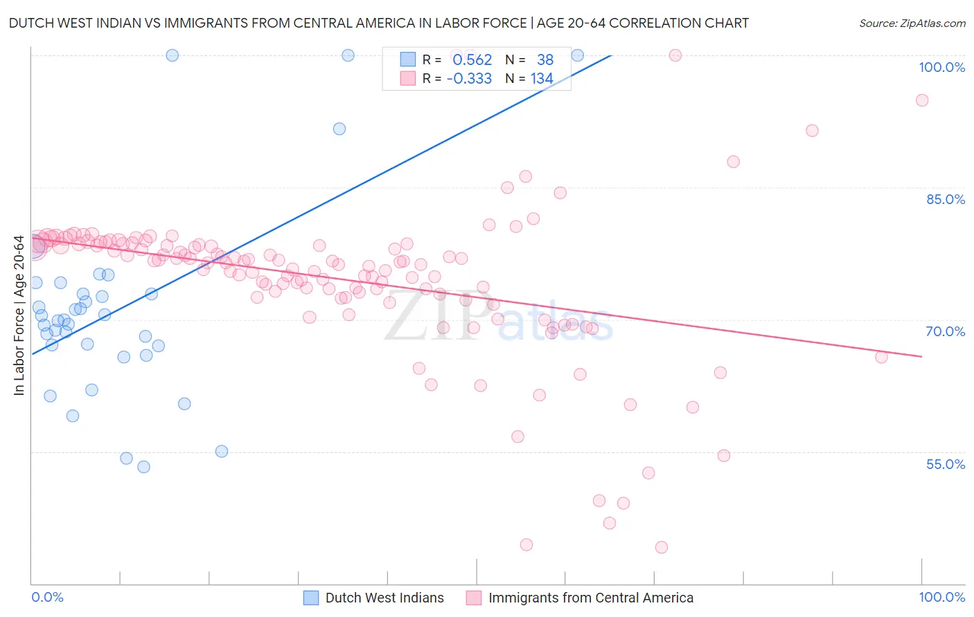 Dutch West Indian vs Immigrants from Central America In Labor Force | Age 20-64