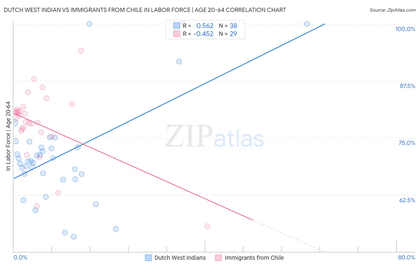 Dutch West Indian vs Immigrants from Chile In Labor Force | Age 20-64
