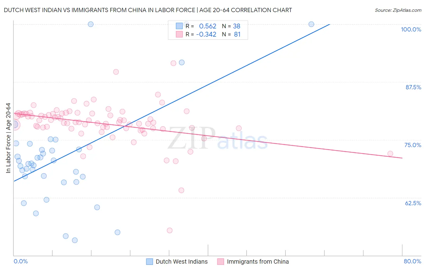 Dutch West Indian vs Immigrants from China In Labor Force | Age 20-64