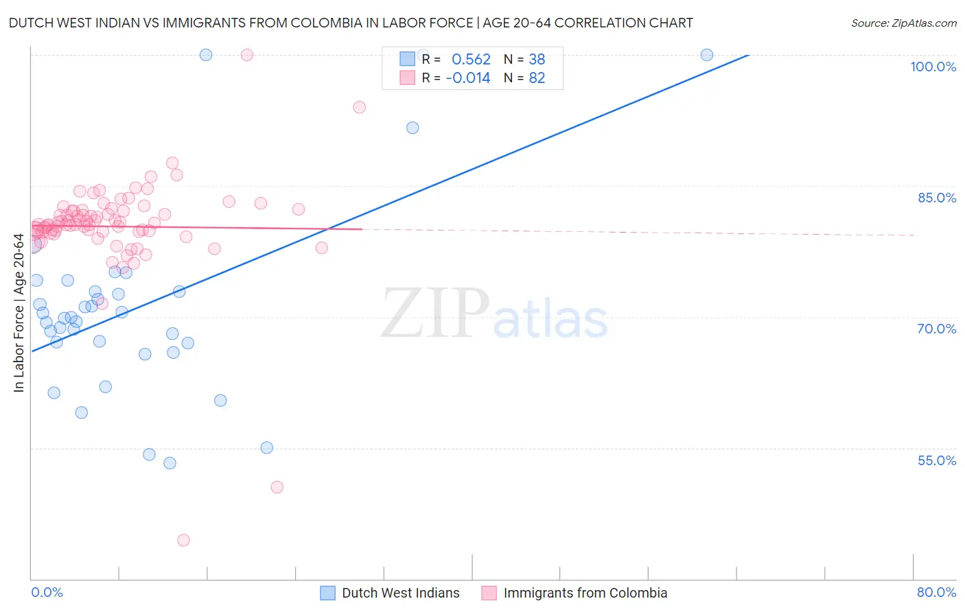 Dutch West Indian vs Immigrants from Colombia In Labor Force | Age 20-64
