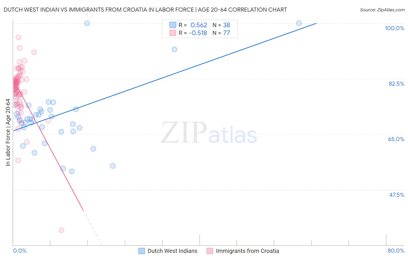 Dutch West Indian vs Immigrants from Croatia In Labor Force | Age 20-64
