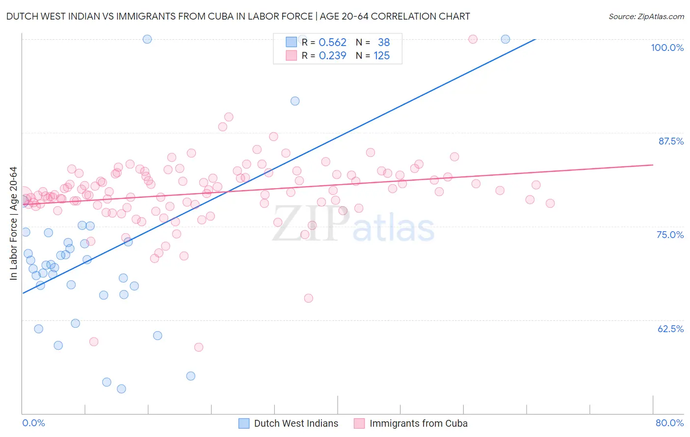Dutch West Indian vs Immigrants from Cuba In Labor Force | Age 20-64