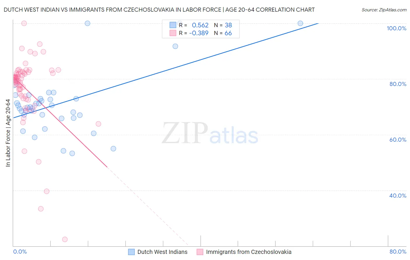 Dutch West Indian vs Immigrants from Czechoslovakia In Labor Force | Age 20-64