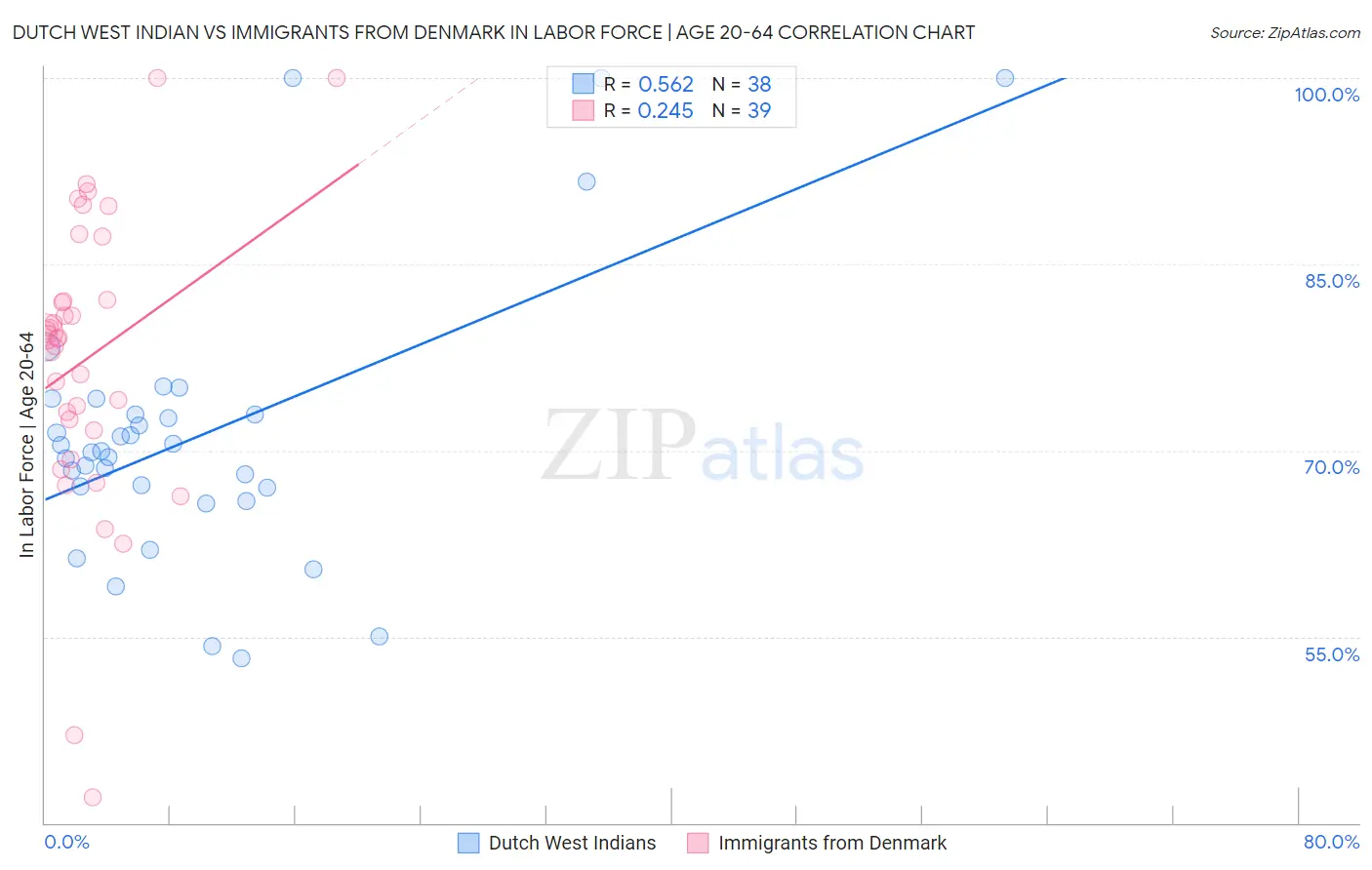 Dutch West Indian vs Immigrants from Denmark In Labor Force | Age 20-64