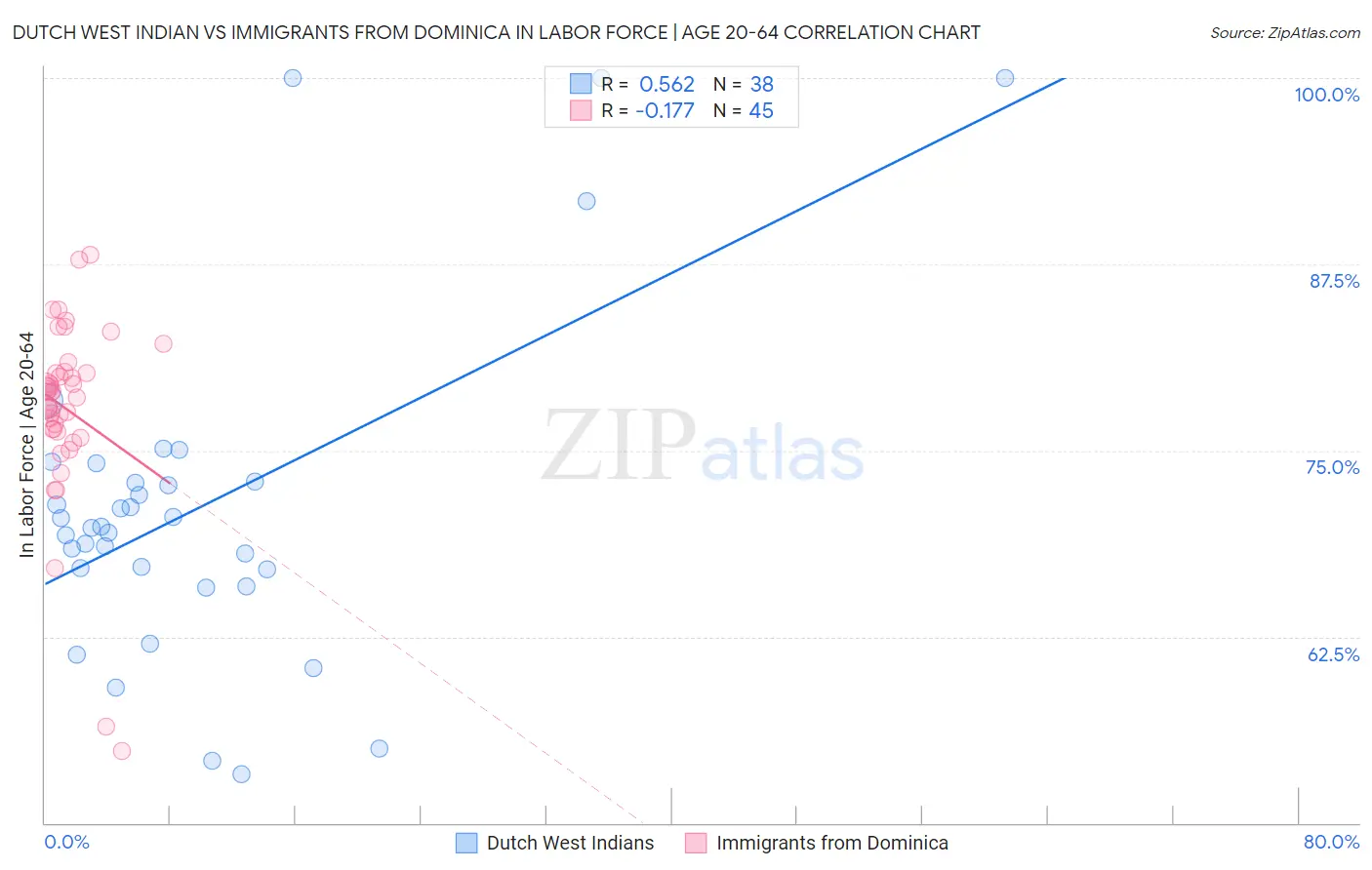Dutch West Indian vs Immigrants from Dominica In Labor Force | Age 20-64