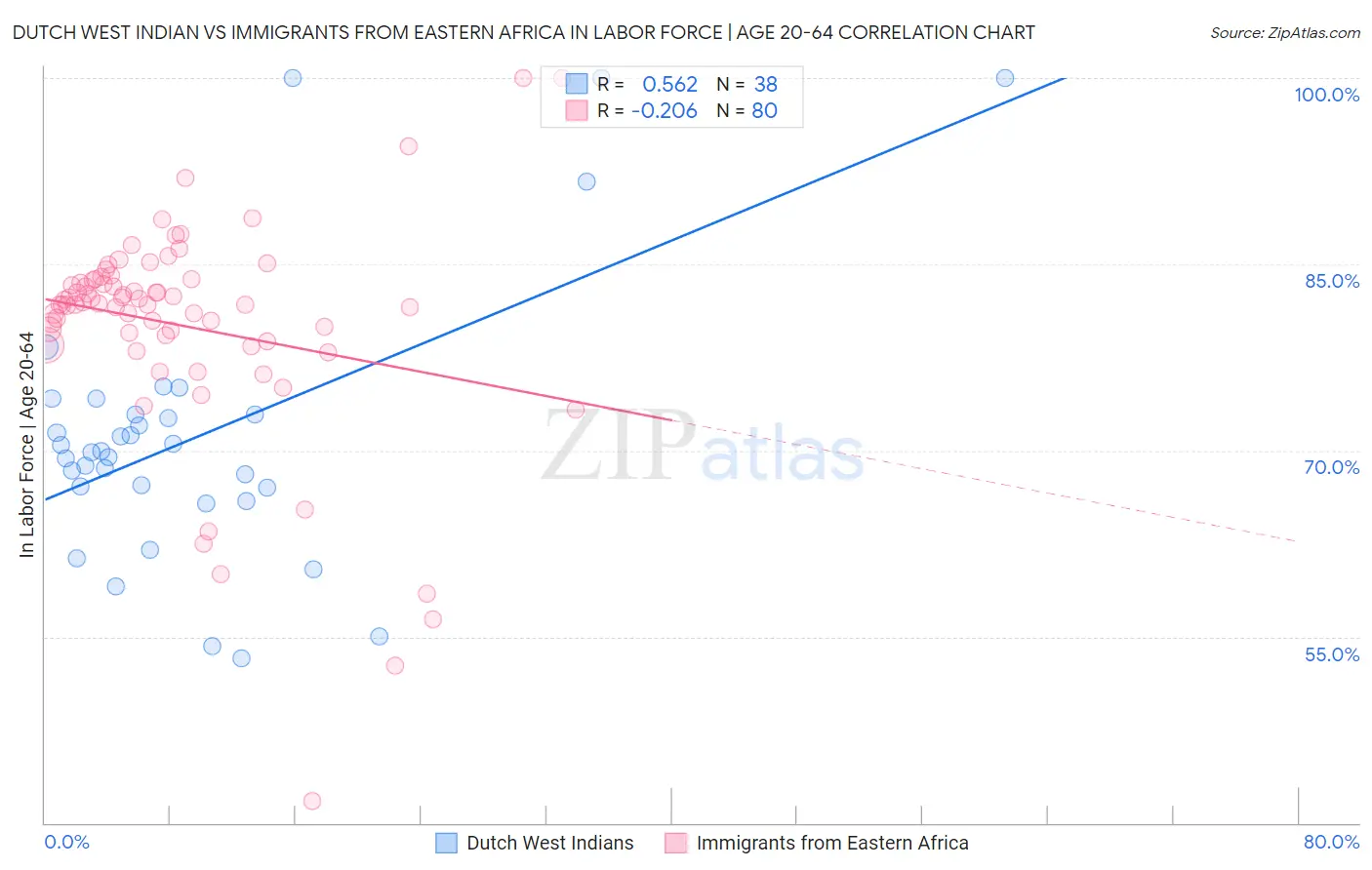 Dutch West Indian vs Immigrants from Eastern Africa In Labor Force | Age 20-64