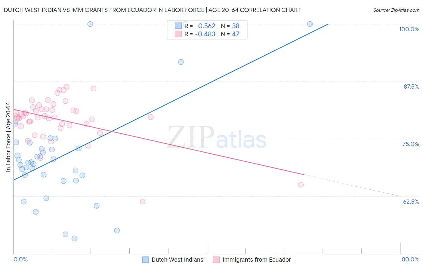 Dutch West Indian vs Immigrants from Ecuador In Labor Force | Age 20-64