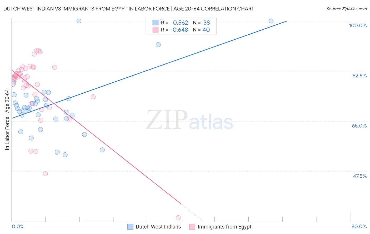 Dutch West Indian vs Immigrants from Egypt In Labor Force | Age 20-64