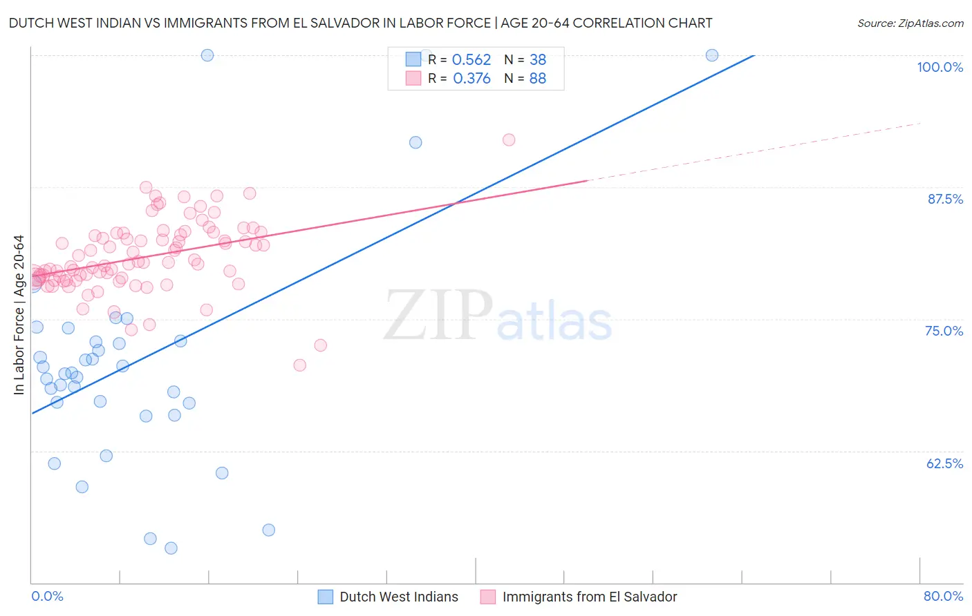 Dutch West Indian vs Immigrants from El Salvador In Labor Force | Age 20-64