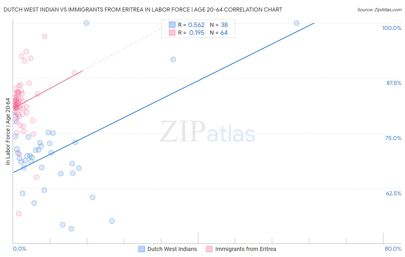 Dutch West Indian vs Immigrants from Eritrea In Labor Force | Age 20-64