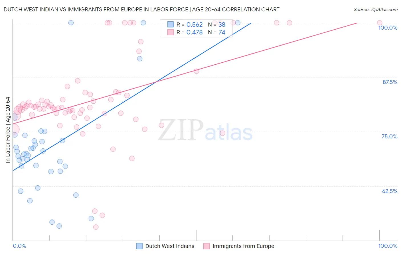 Dutch West Indian vs Immigrants from Europe In Labor Force | Age 20-64