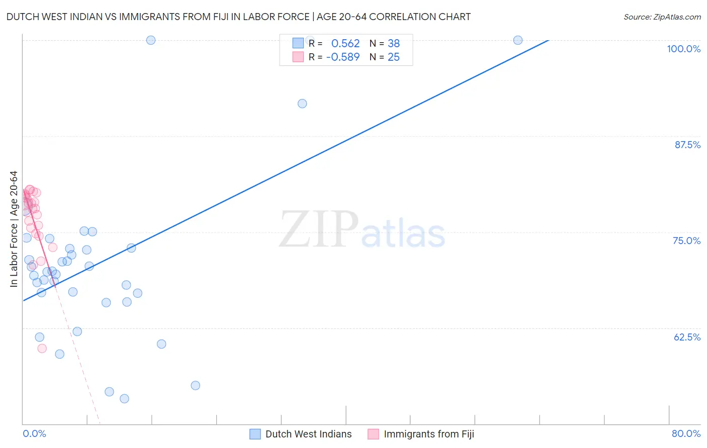 Dutch West Indian vs Immigrants from Fiji In Labor Force | Age 20-64