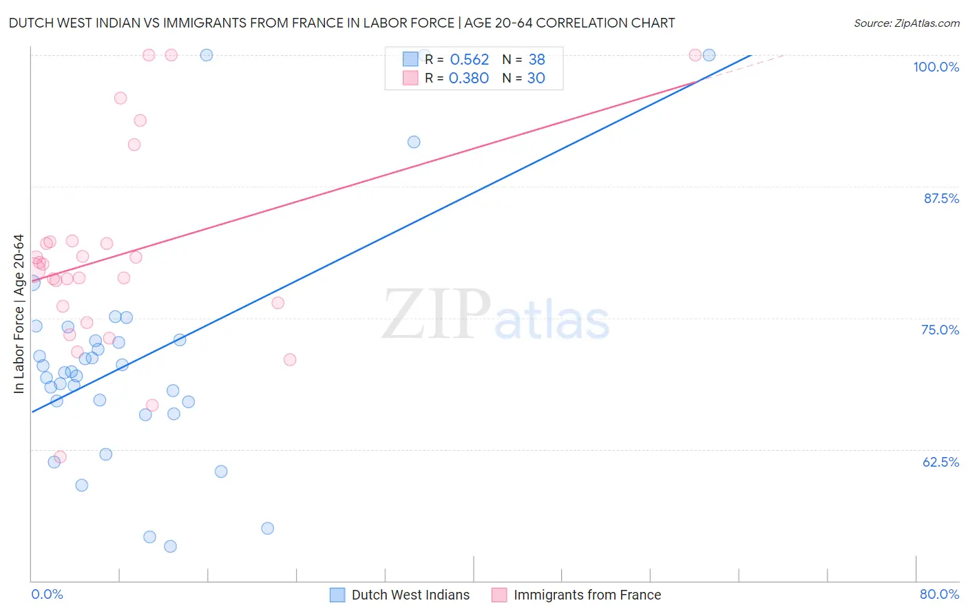Dutch West Indian vs Immigrants from France In Labor Force | Age 20-64