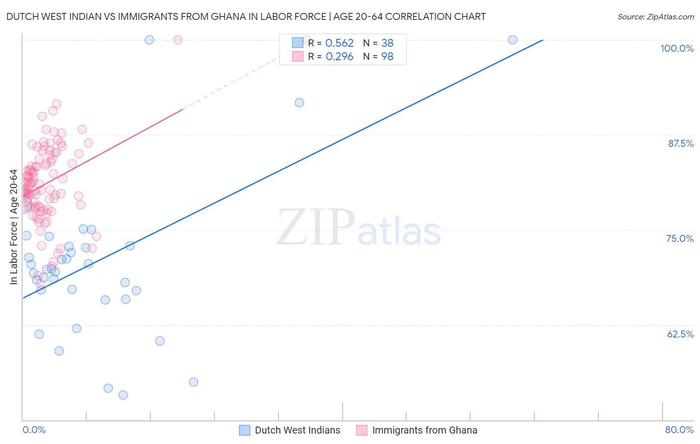 Dutch West Indian vs Immigrants from Ghana In Labor Force | Age 20-64