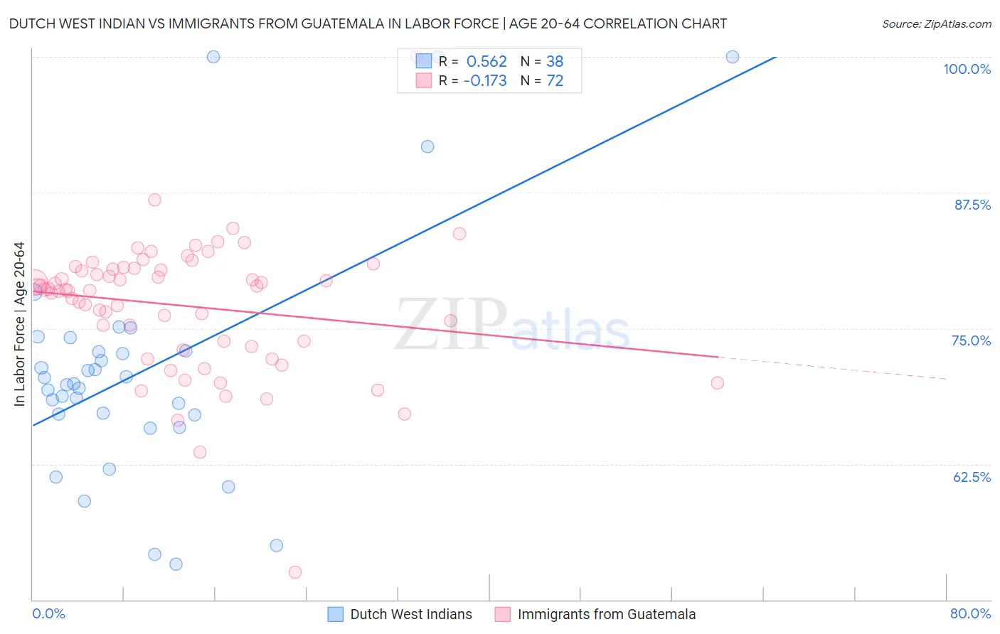 Dutch West Indian vs Immigrants from Guatemala In Labor Force | Age 20-64