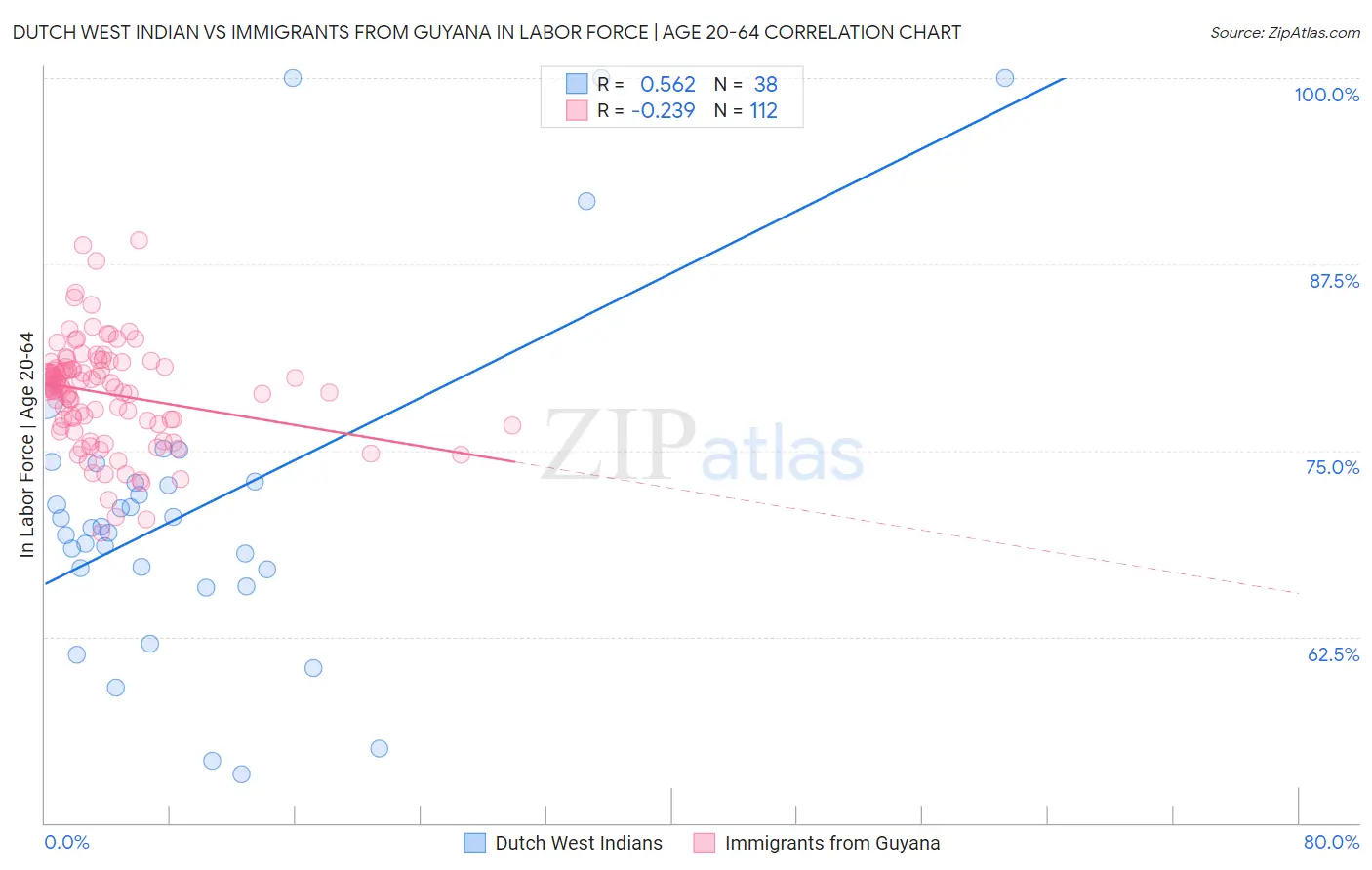 Dutch West Indian vs Immigrants from Guyana In Labor Force | Age 20-64