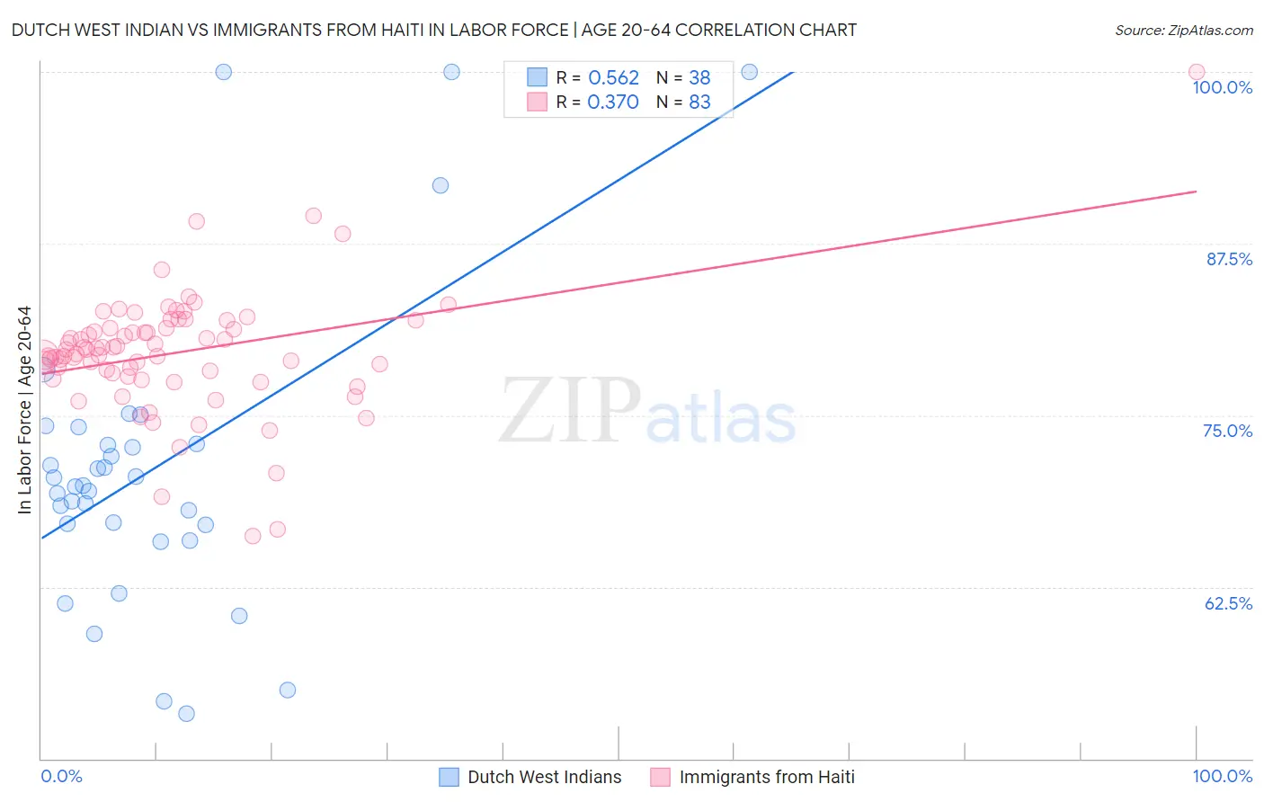 Dutch West Indian vs Immigrants from Haiti In Labor Force | Age 20-64