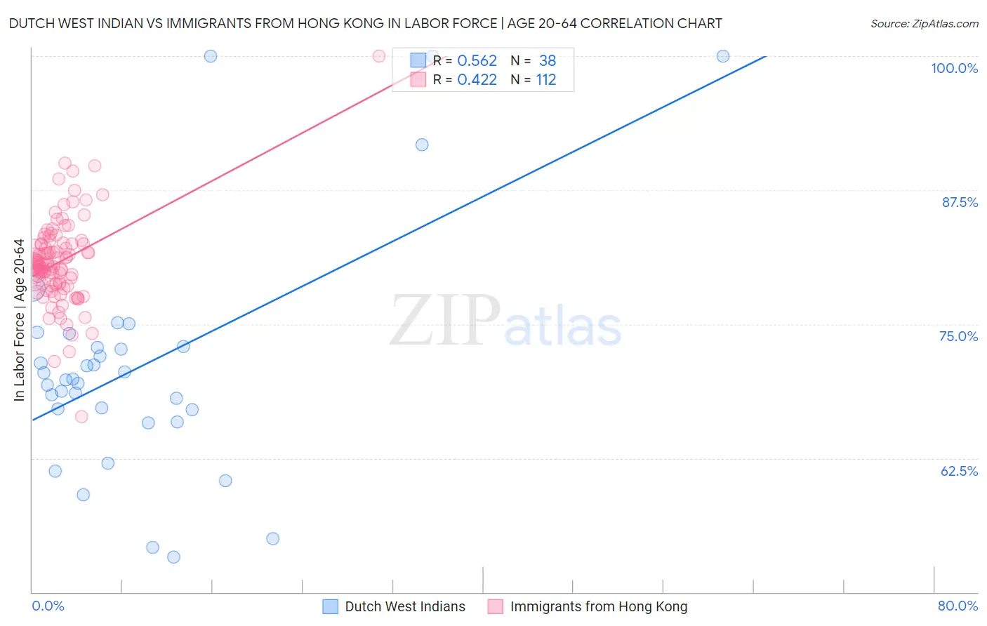 Dutch West Indian vs Immigrants from Hong Kong In Labor Force | Age 20-64