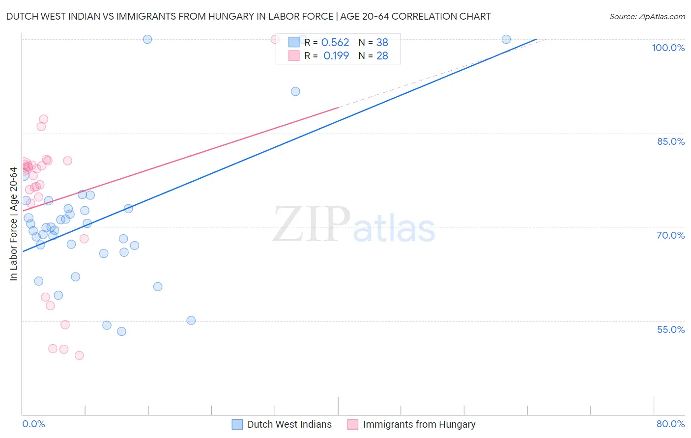 Dutch West Indian vs Immigrants from Hungary In Labor Force | Age 20-64