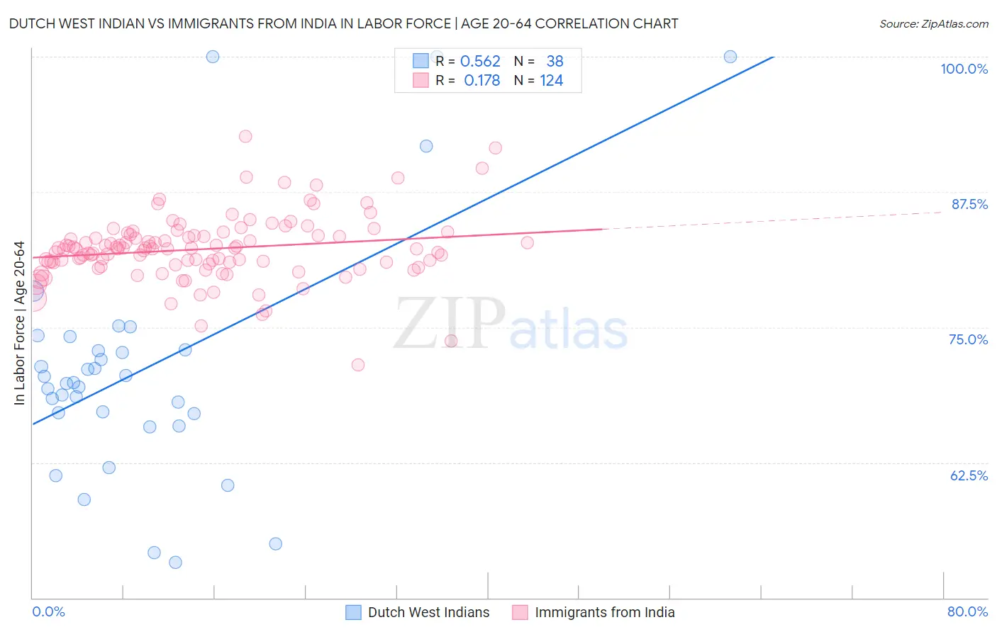 Dutch West Indian vs Immigrants from India In Labor Force | Age 20-64