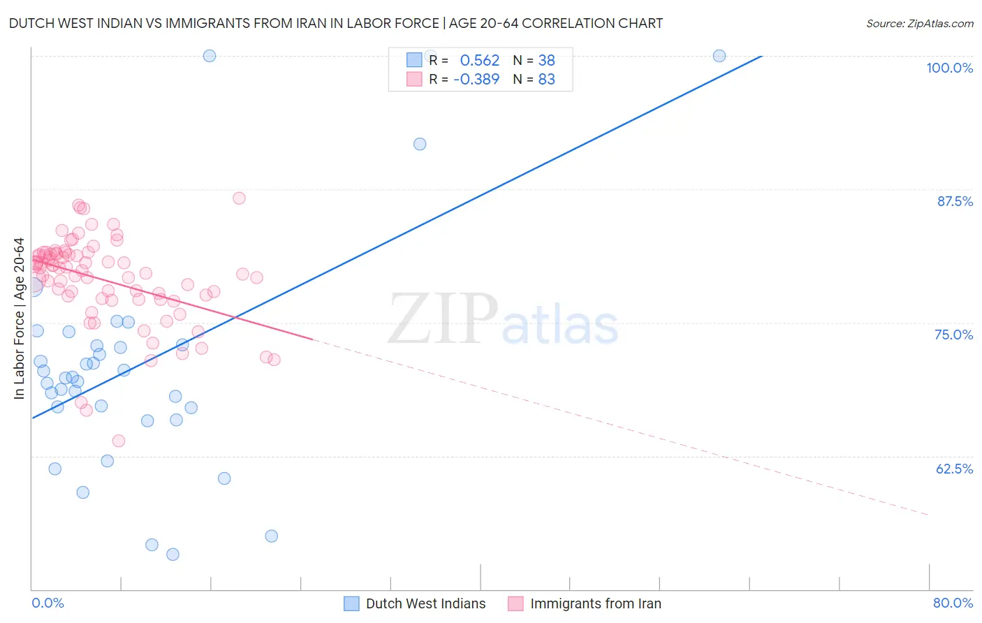 Dutch West Indian vs Immigrants from Iran In Labor Force | Age 20-64