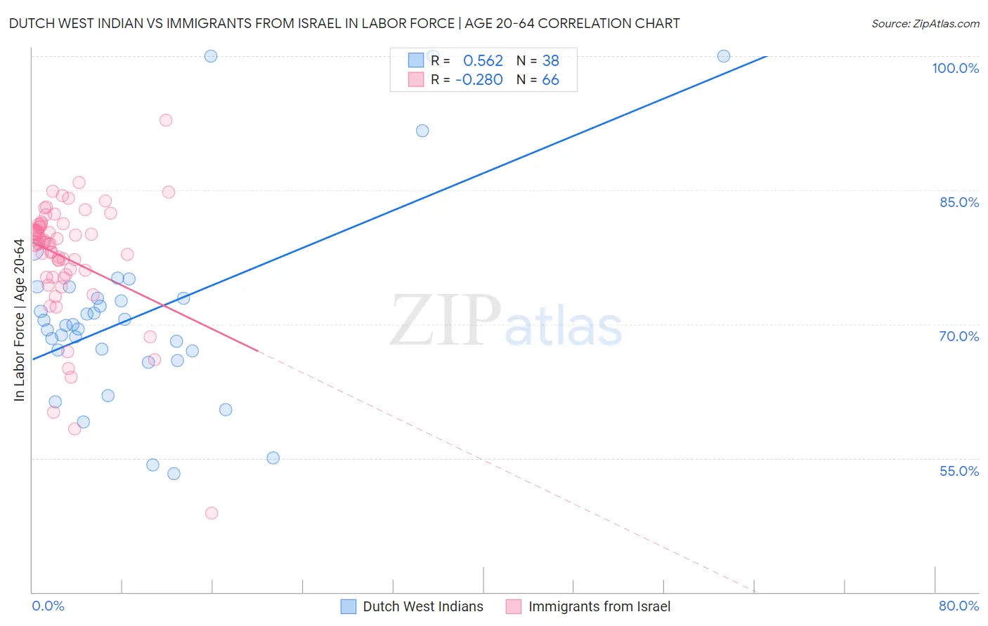 Dutch West Indian vs Immigrants from Israel In Labor Force | Age 20-64
