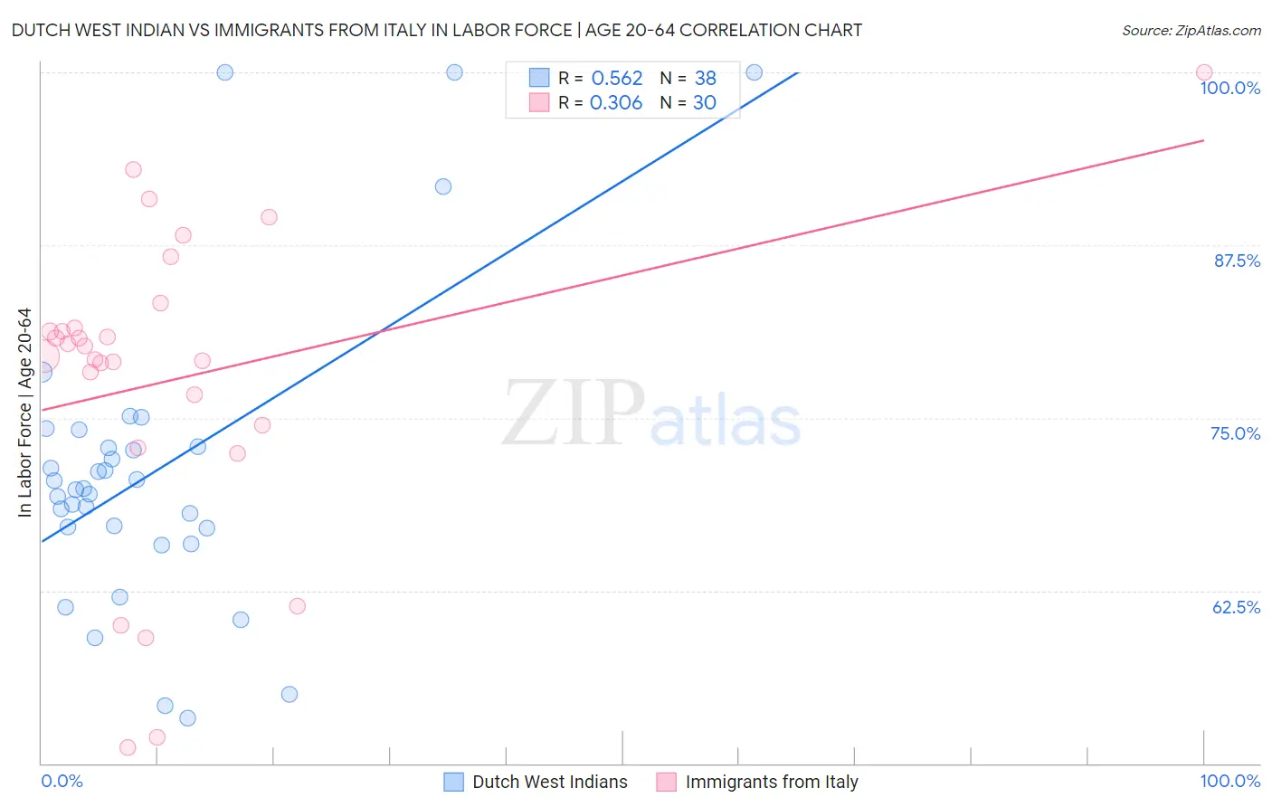 Dutch West Indian vs Immigrants from Italy In Labor Force | Age 20-64