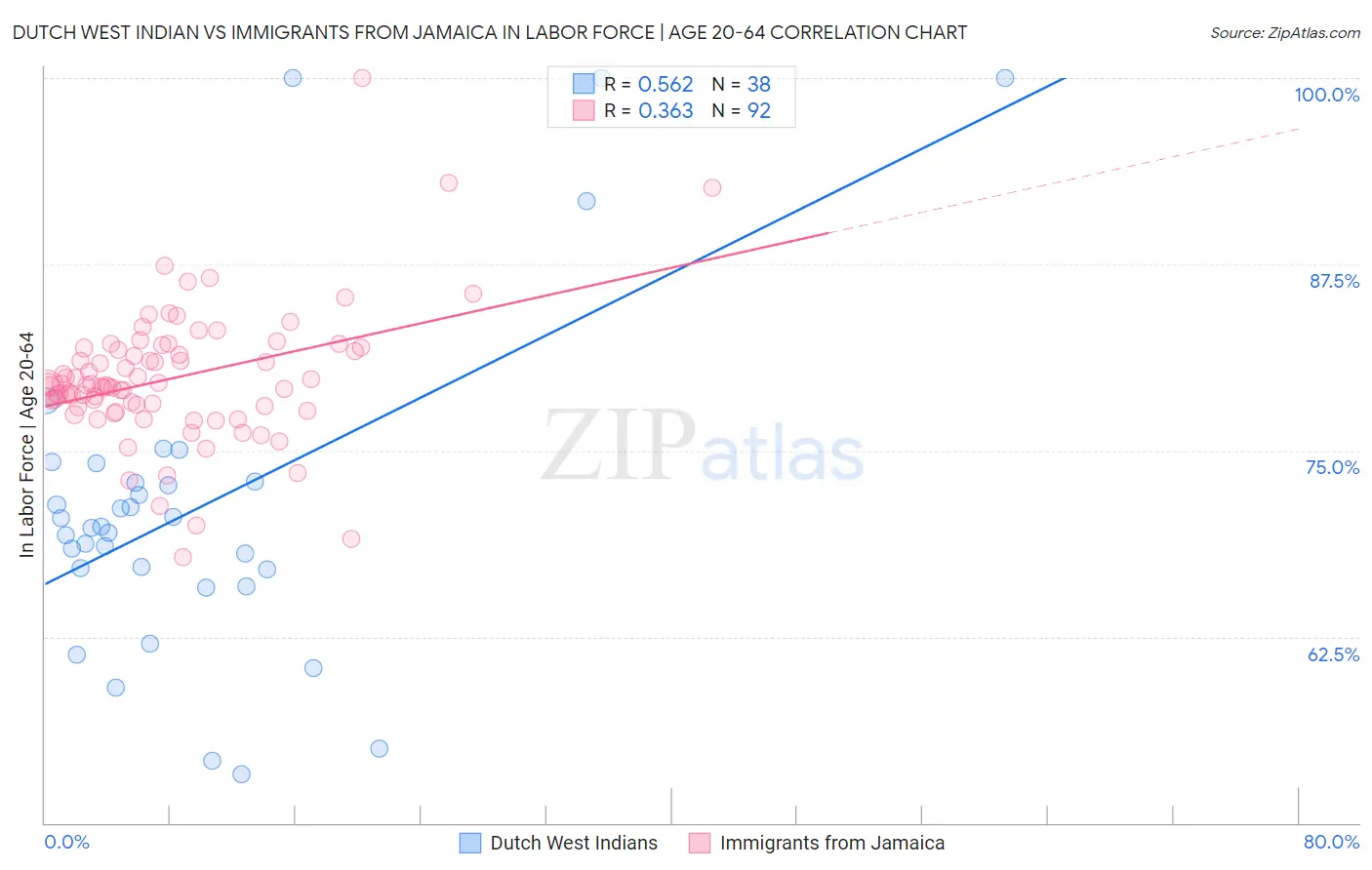 Dutch West Indian vs Immigrants from Jamaica In Labor Force | Age 20-64
