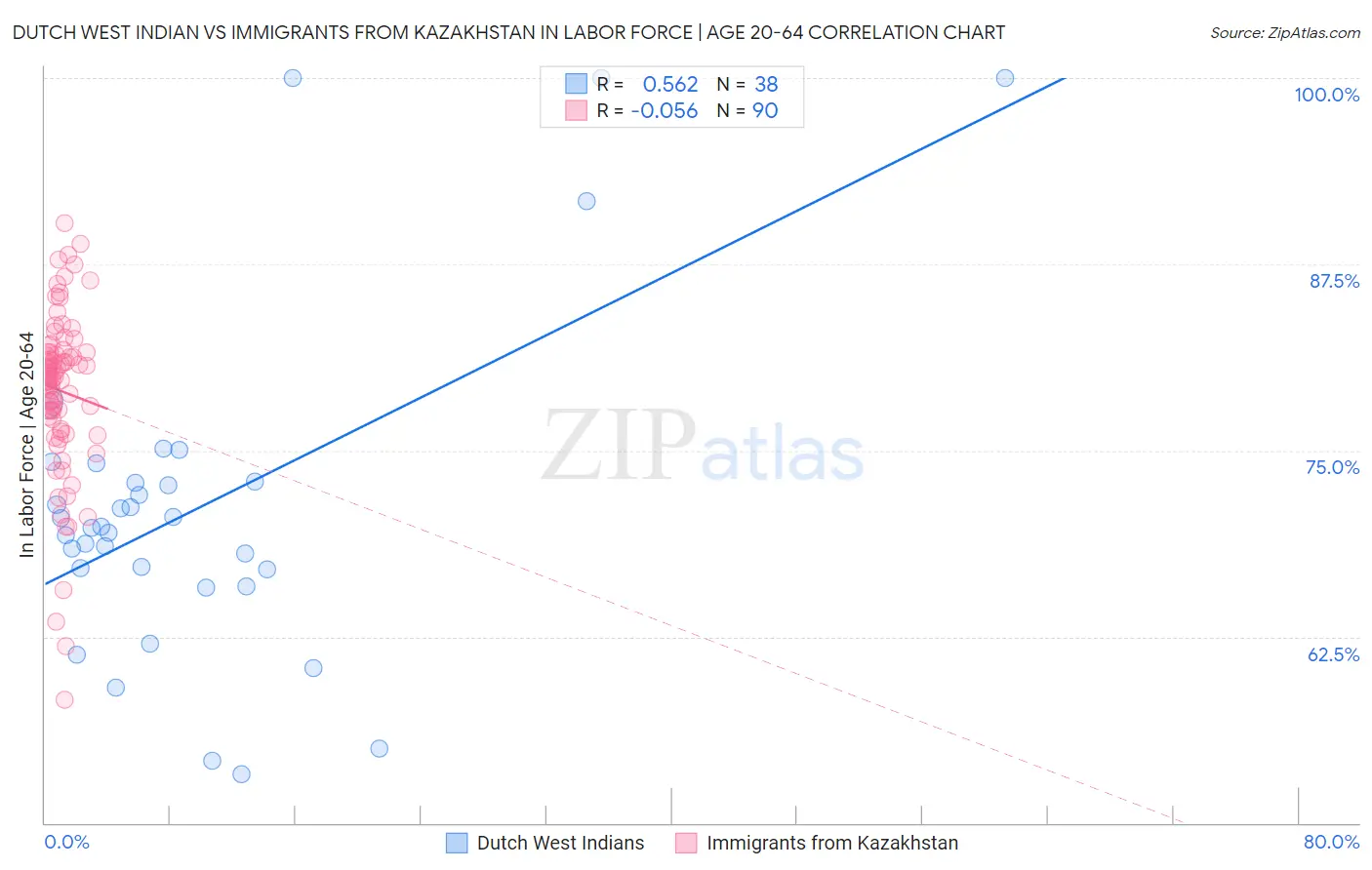 Dutch West Indian vs Immigrants from Kazakhstan In Labor Force | Age 20-64