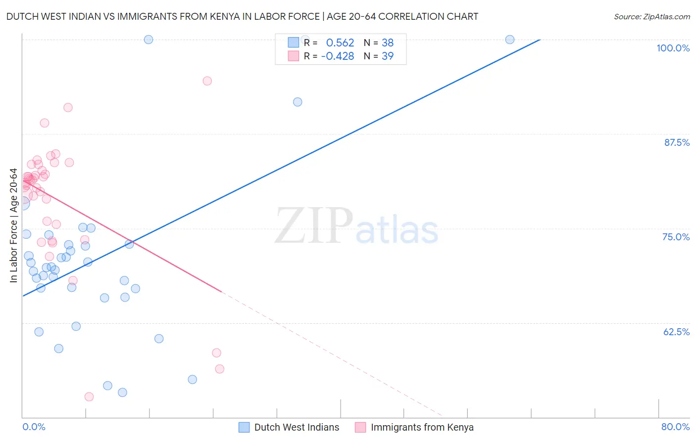 Dutch West Indian vs Immigrants from Kenya In Labor Force | Age 20-64