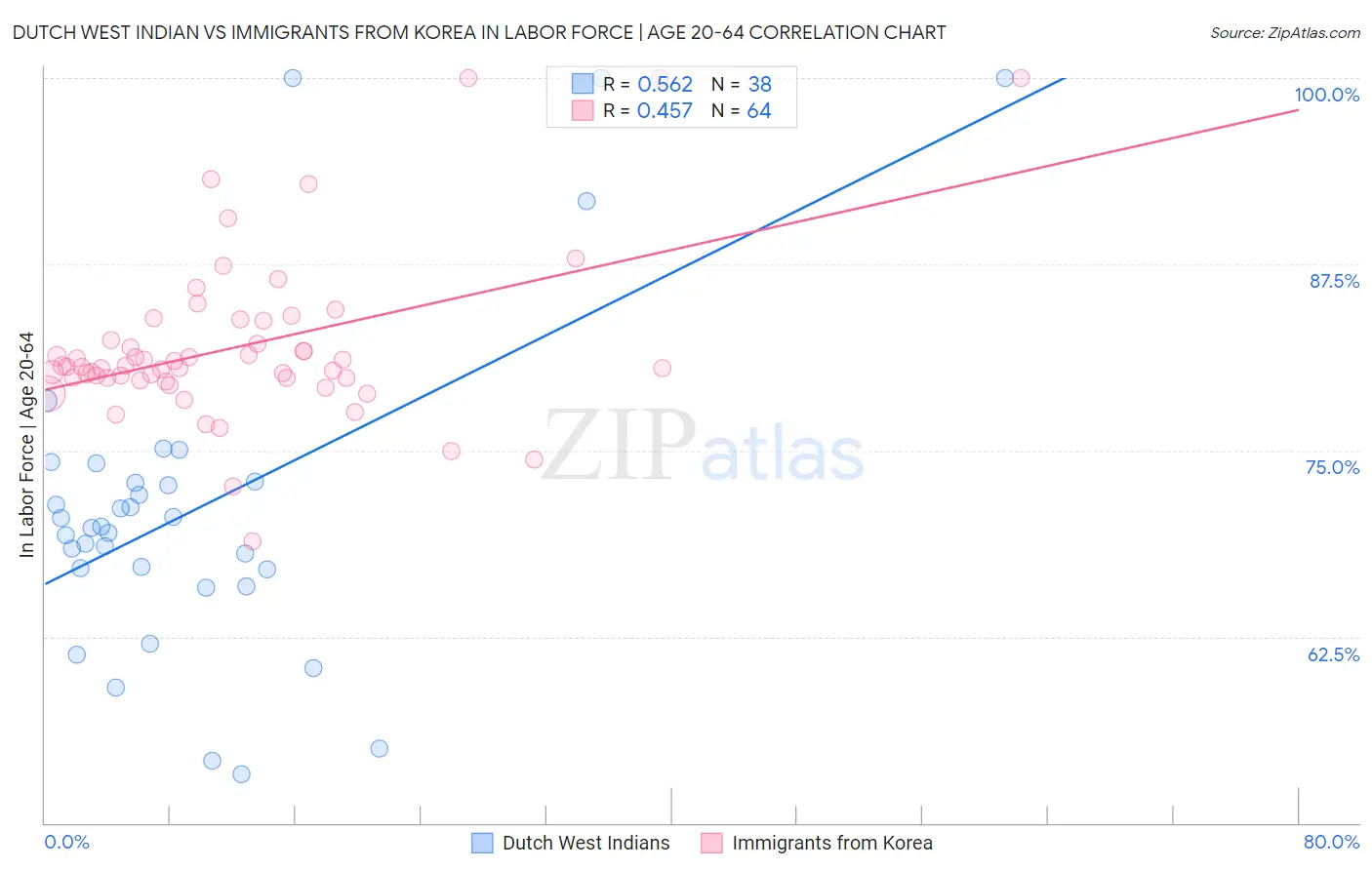 Dutch West Indian vs Immigrants from Korea In Labor Force | Age 20-64