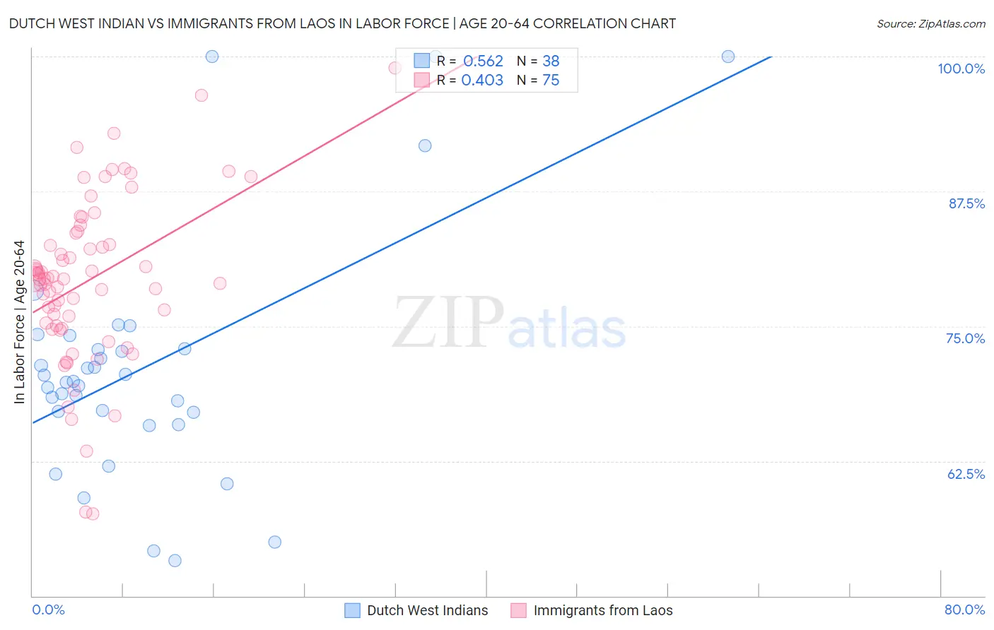 Dutch West Indian vs Immigrants from Laos In Labor Force | Age 20-64