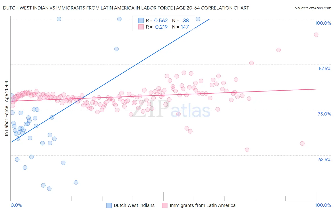 Dutch West Indian vs Immigrants from Latin America In Labor Force | Age 20-64