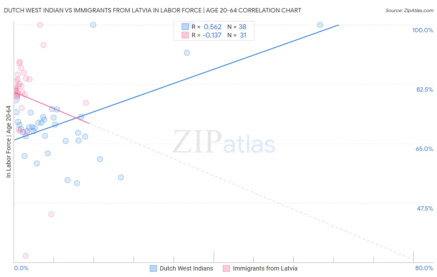 Dutch West Indian vs Immigrants from Latvia In Labor Force | Age 20-64
