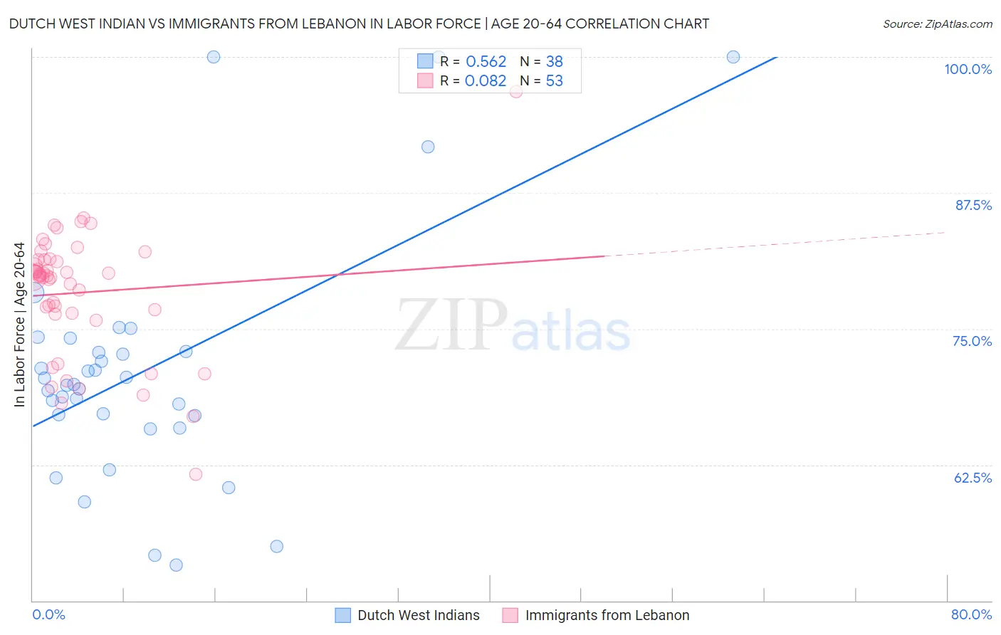 Dutch West Indian vs Immigrants from Lebanon In Labor Force | Age 20-64