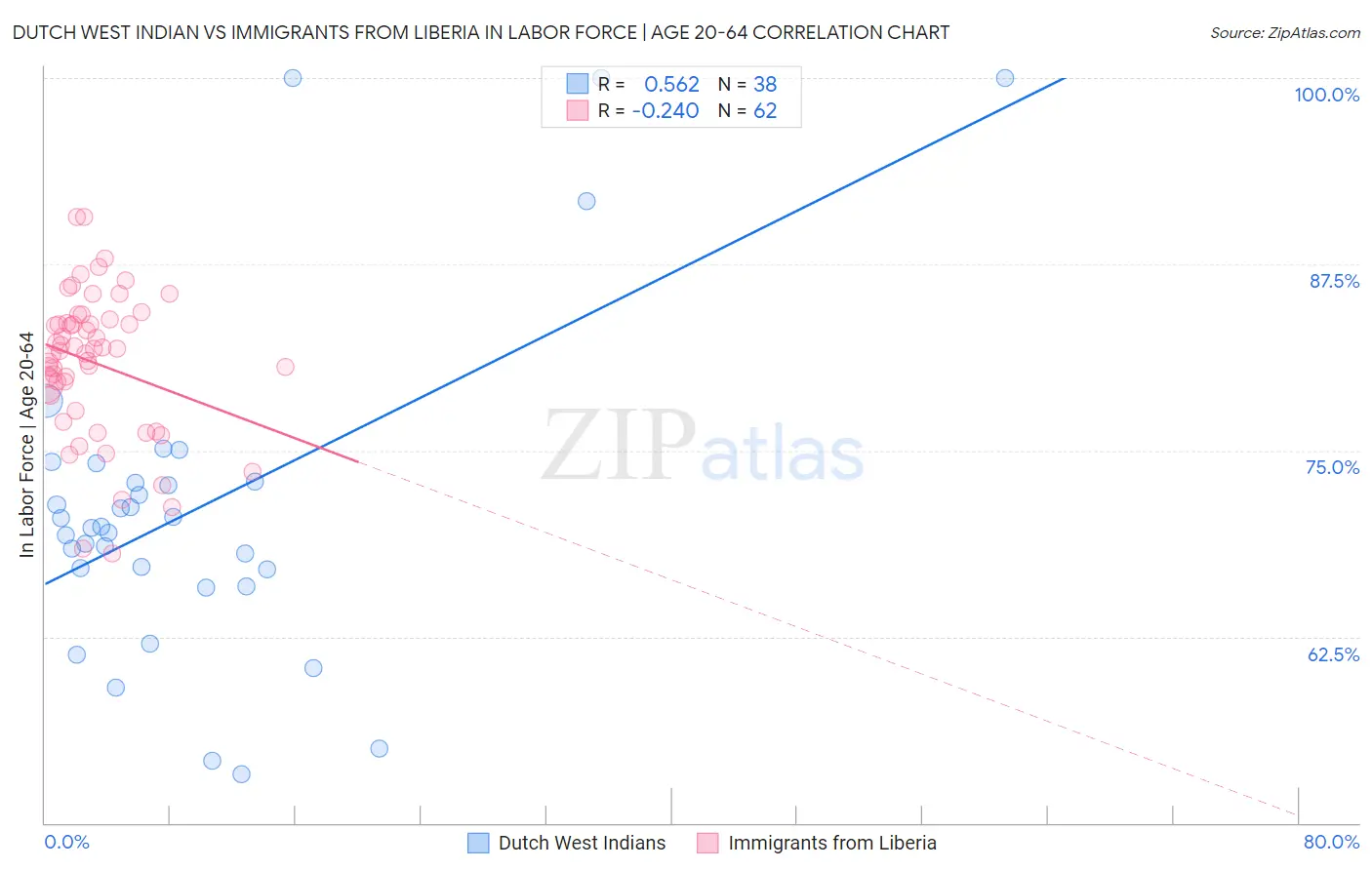 Dutch West Indian vs Immigrants from Liberia In Labor Force | Age 20-64