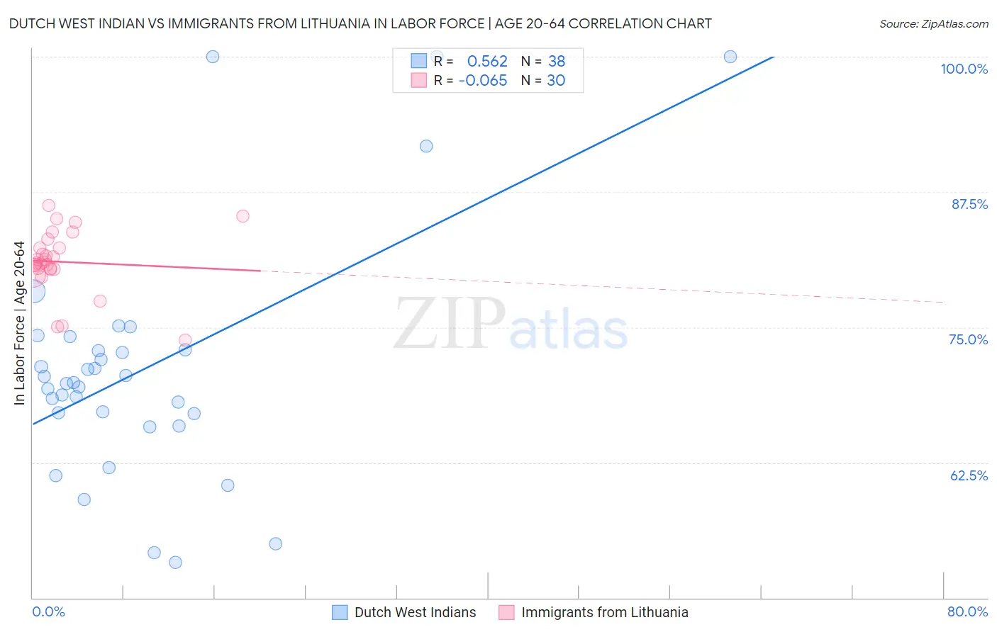 Dutch West Indian vs Immigrants from Lithuania In Labor Force | Age 20-64