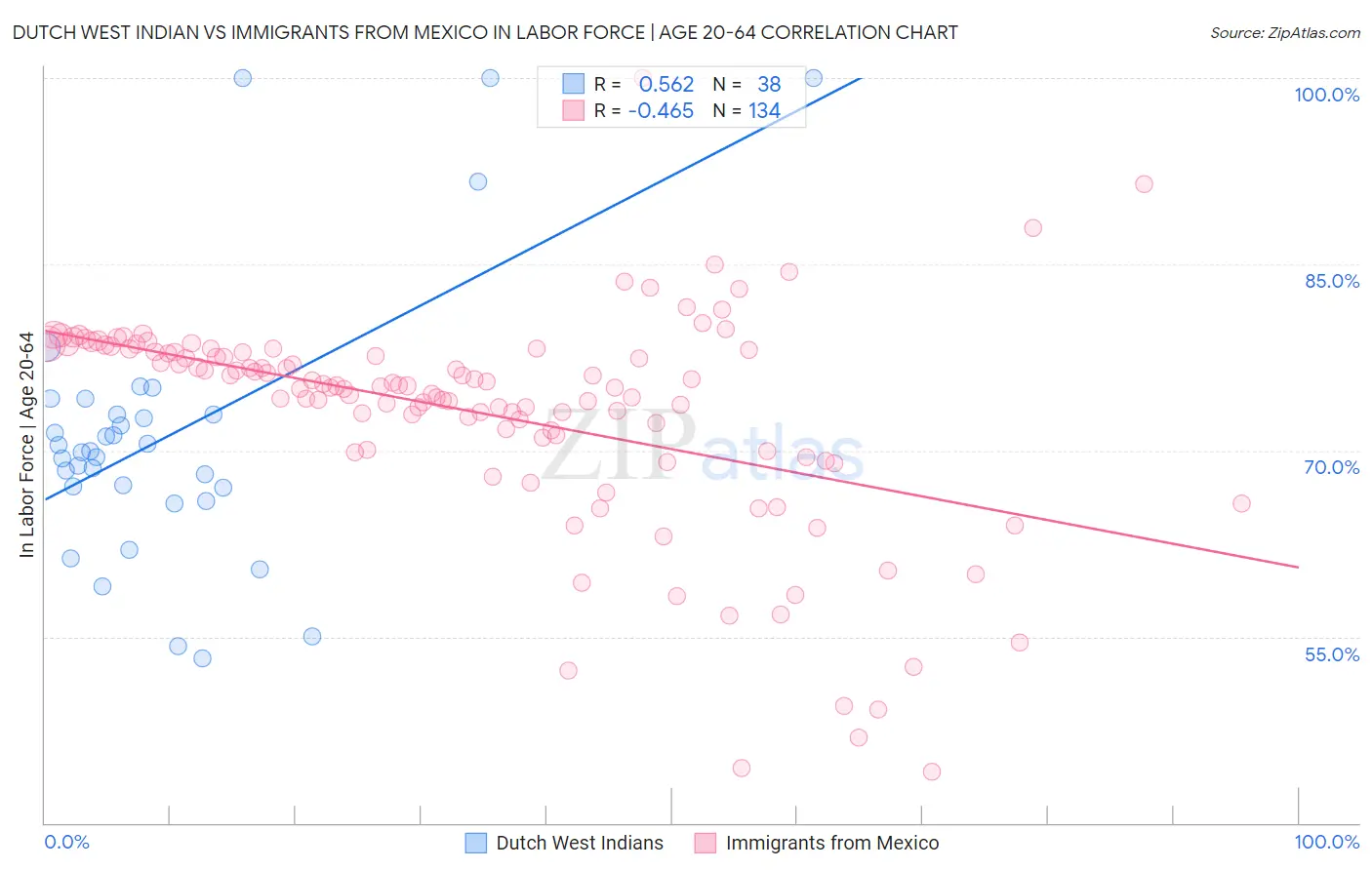 Dutch West Indian vs Immigrants from Mexico In Labor Force | Age 20-64