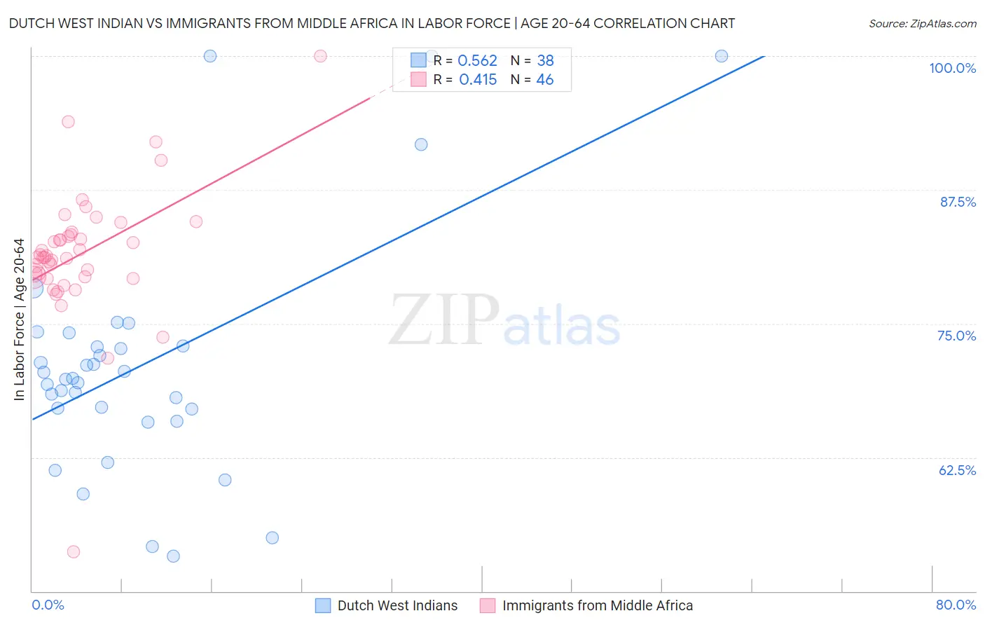 Dutch West Indian vs Immigrants from Middle Africa In Labor Force | Age 20-64