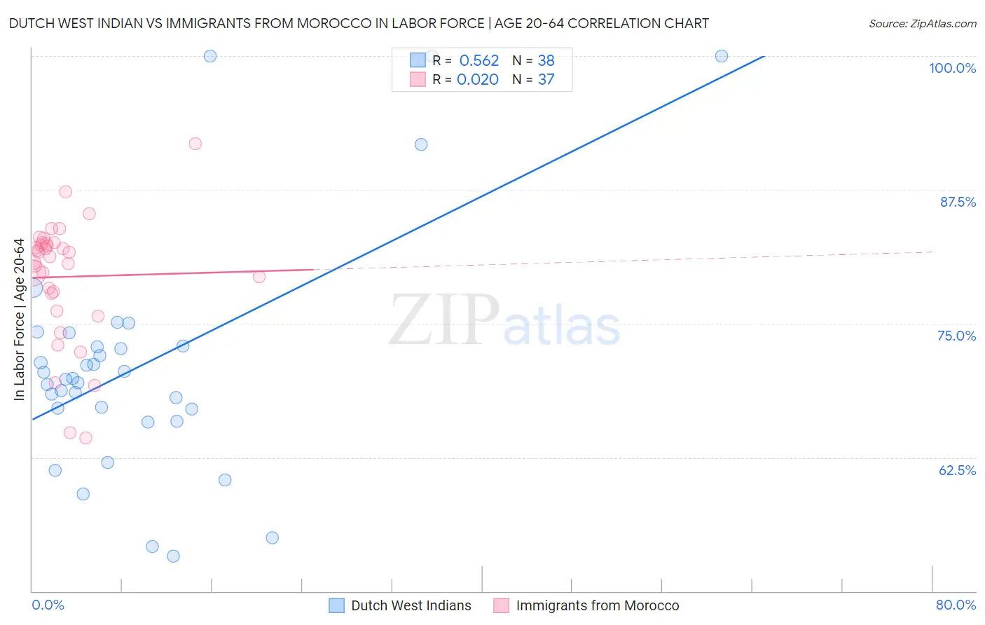 Dutch West Indian vs Immigrants from Morocco In Labor Force | Age 20-64