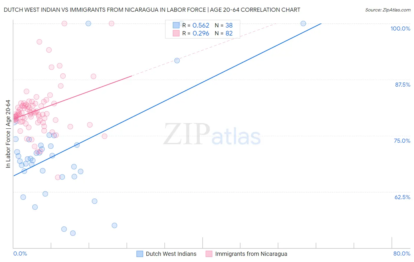 Dutch West Indian vs Immigrants from Nicaragua In Labor Force | Age 20-64