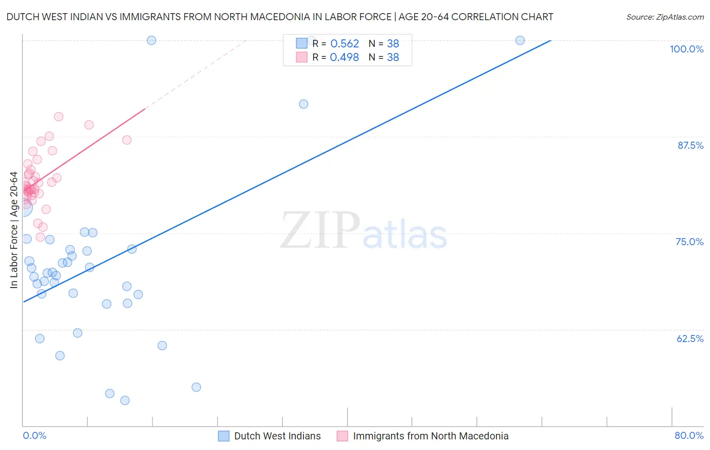 Dutch West Indian vs Immigrants from North Macedonia In Labor Force | Age 20-64