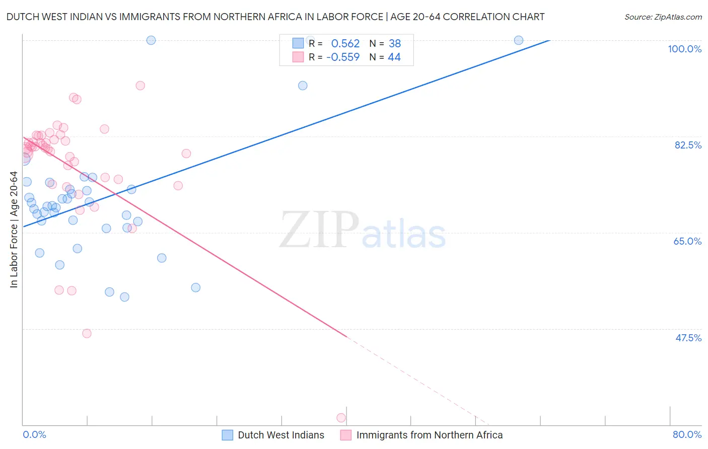 Dutch West Indian vs Immigrants from Northern Africa In Labor Force | Age 20-64