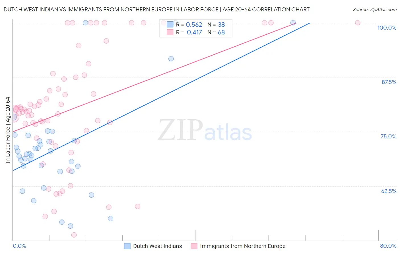 Dutch West Indian vs Immigrants from Northern Europe In Labor Force | Age 20-64