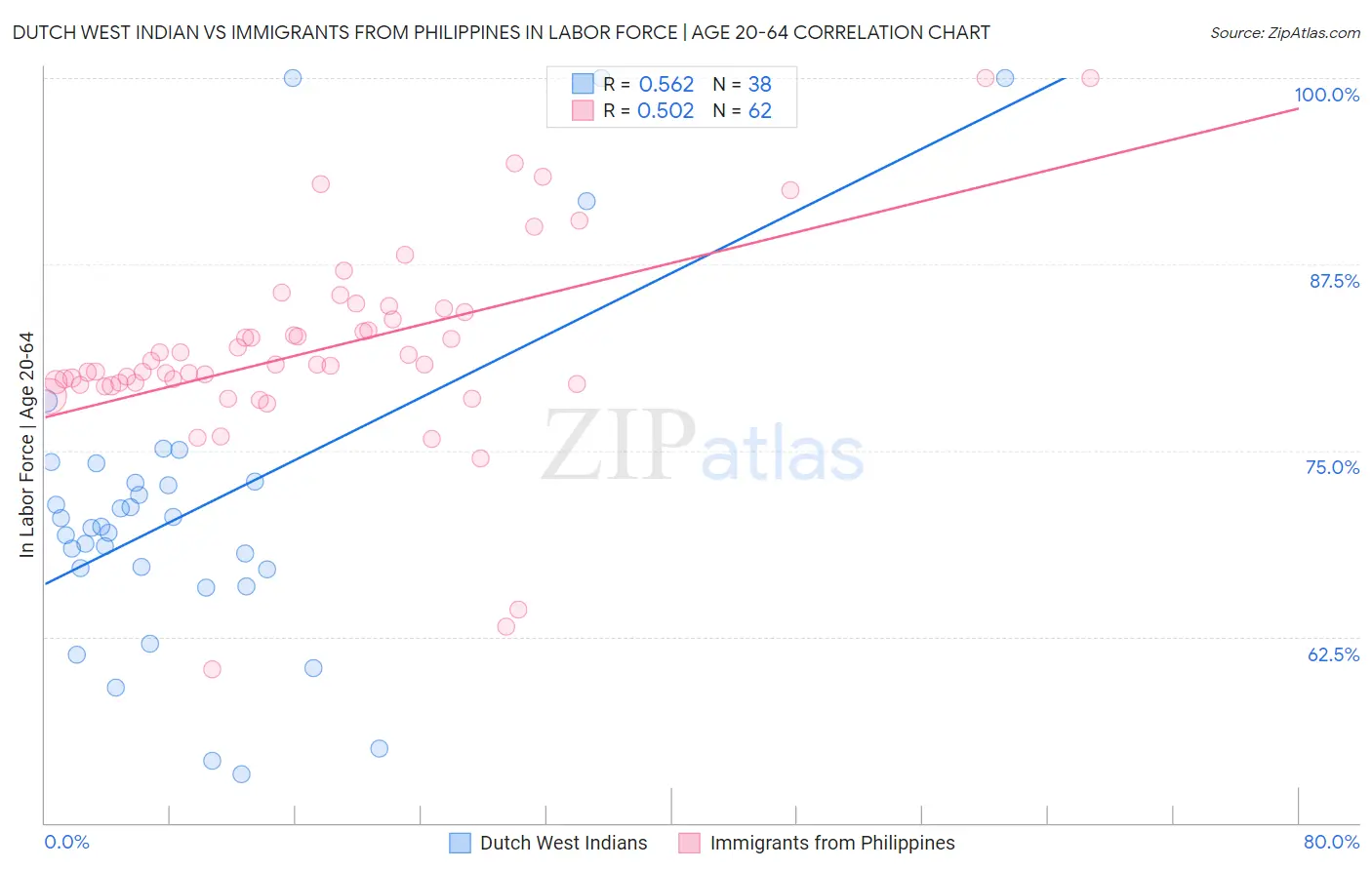 Dutch West Indian vs Immigrants from Philippines In Labor Force | Age 20-64